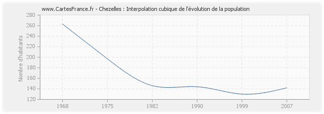 Chezelles : Interpolation cubique de l'évolution de la population