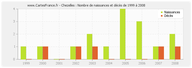 Chezelles : Nombre de naissances et décès de 1999 à 2008