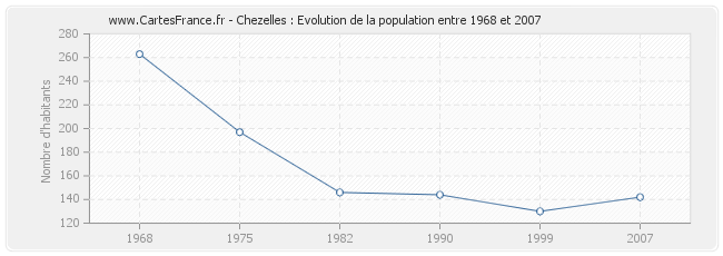 Population Chezelles