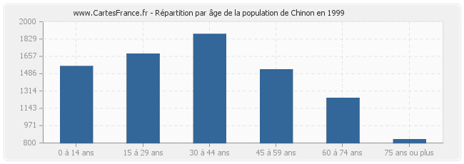 Répartition par âge de la population de Chinon en 1999