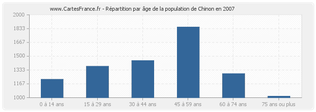 Répartition par âge de la population de Chinon en 2007