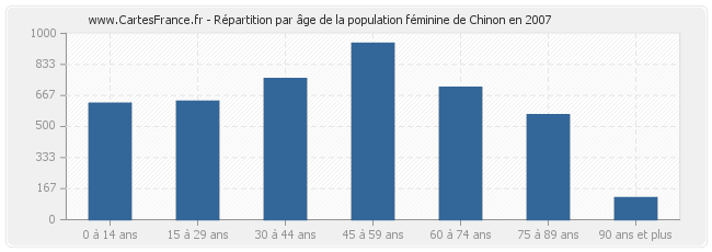 Répartition par âge de la population féminine de Chinon en 2007