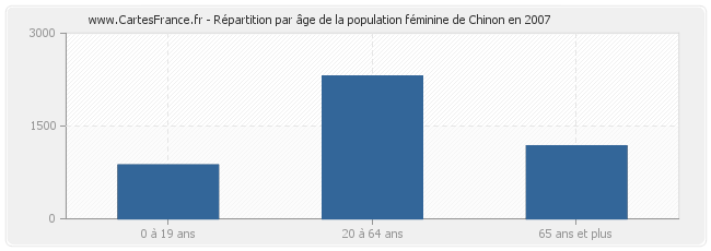 Répartition par âge de la population féminine de Chinon en 2007