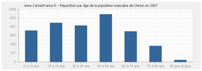 Répartition par âge de la population masculine de Chinon en 2007