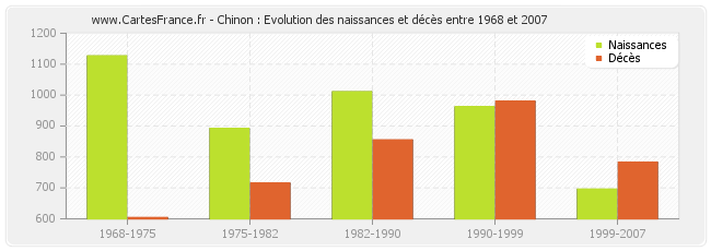 Chinon : Evolution des naissances et décès entre 1968 et 2007