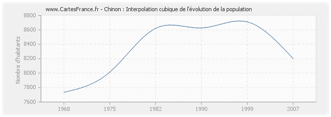 Chinon : Interpolation cubique de l'évolution de la population