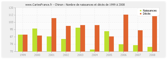 Chinon : Nombre de naissances et décès de 1999 à 2008