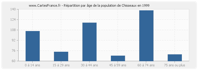 Répartition par âge de la population de Chisseaux en 1999