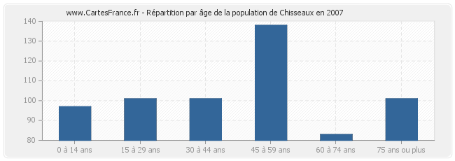 Répartition par âge de la population de Chisseaux en 2007