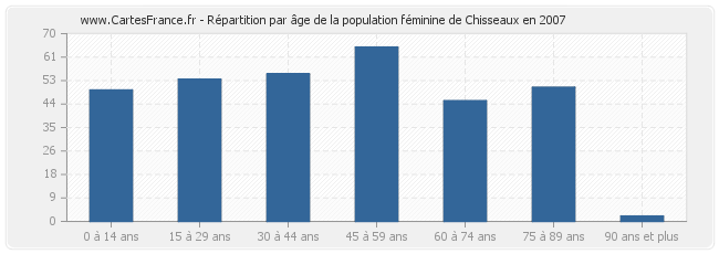 Répartition par âge de la population féminine de Chisseaux en 2007
