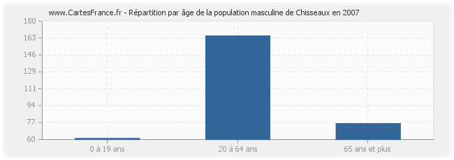 Répartition par âge de la population masculine de Chisseaux en 2007