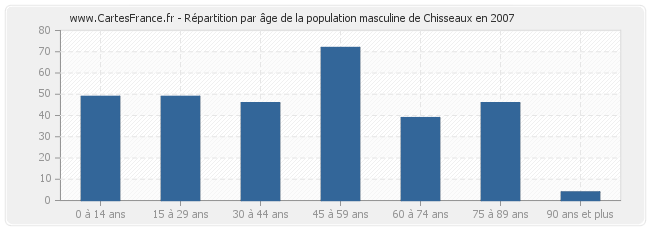 Répartition par âge de la population masculine de Chisseaux en 2007