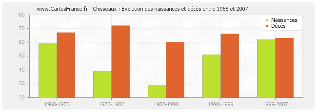 Chisseaux : Evolution des naissances et décès entre 1968 et 2007