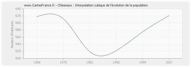 Chisseaux : Interpolation cubique de l'évolution de la population