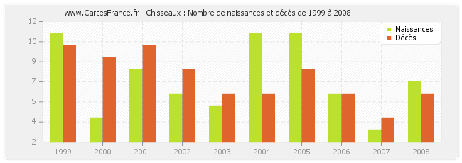 Chisseaux : Nombre de naissances et décès de 1999 à 2008
