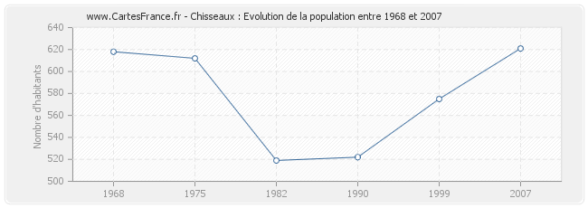 Population Chisseaux