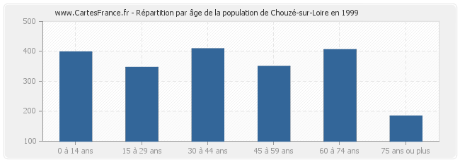 Répartition par âge de la population de Chouzé-sur-Loire en 1999