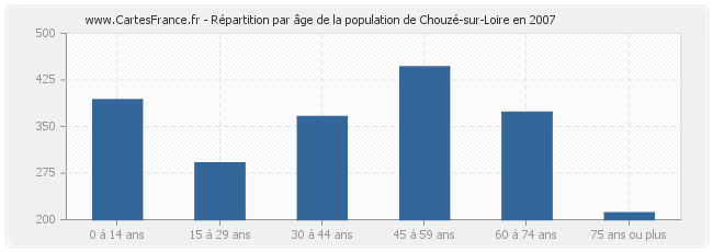 Répartition par âge de la population de Chouzé-sur-Loire en 2007