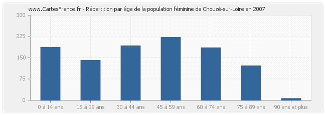 Répartition par âge de la population féminine de Chouzé-sur-Loire en 2007