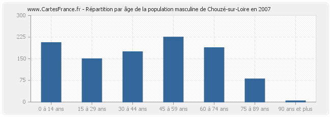 Répartition par âge de la population masculine de Chouzé-sur-Loire en 2007