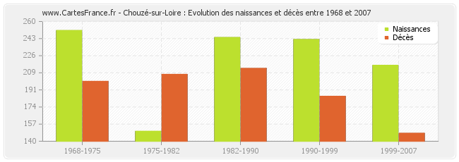 Chouzé-sur-Loire : Evolution des naissances et décès entre 1968 et 2007