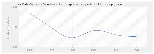 Chouzé-sur-Loire : Interpolation cubique de l'évolution de la population