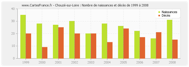 Chouzé-sur-Loire : Nombre de naissances et décès de 1999 à 2008