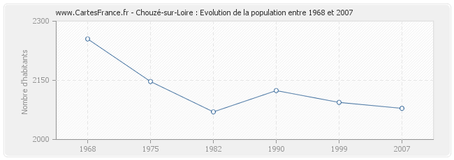Population Chouzé-sur-Loire