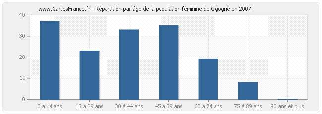 Répartition par âge de la population féminine de Cigogné en 2007