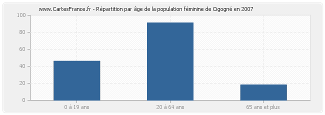 Répartition par âge de la population féminine de Cigogné en 2007