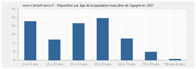 Répartition par âge de la population masculine de Cigogné en 2007