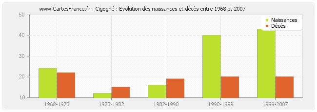 Cigogné : Evolution des naissances et décès entre 1968 et 2007
