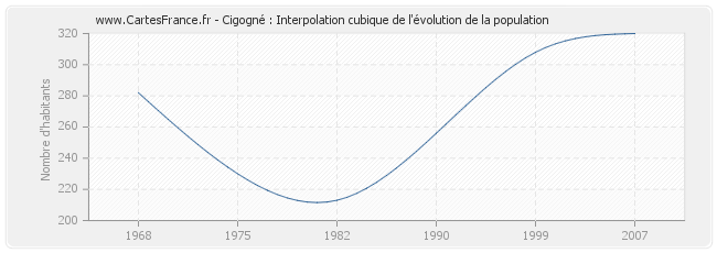 Cigogné : Interpolation cubique de l'évolution de la population