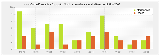 Cigogné : Nombre de naissances et décès de 1999 à 2008