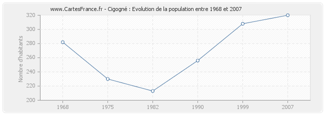 Population Cigogné