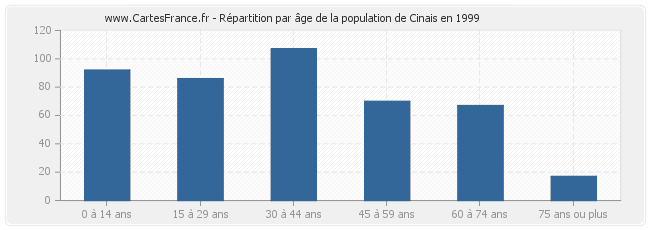 Répartition par âge de la population de Cinais en 1999