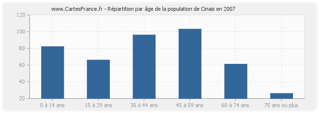 Répartition par âge de la population de Cinais en 2007