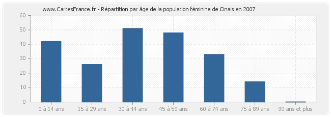 Répartition par âge de la population féminine de Cinais en 2007