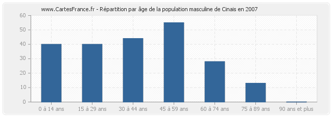 Répartition par âge de la population masculine de Cinais en 2007