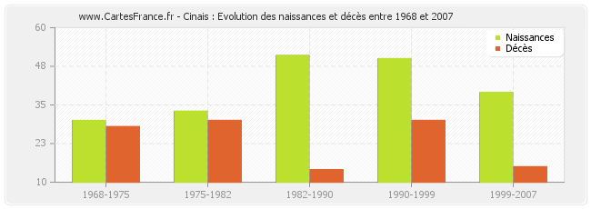 Cinais : Evolution des naissances et décès entre 1968 et 2007