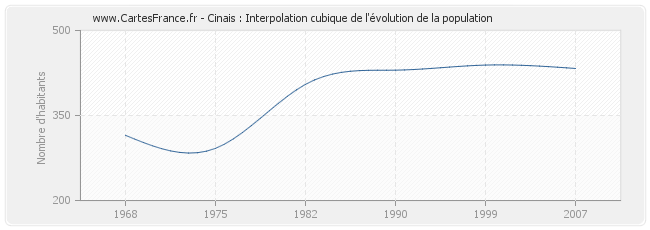 Cinais : Interpolation cubique de l'évolution de la population