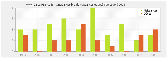 Cinais : Nombre de naissances et décès de 1999 à 2008