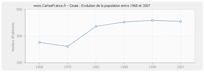 Population Cinais