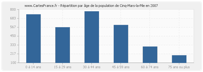 Répartition par âge de la population de Cinq-Mars-la-Pile en 2007