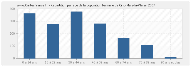 Répartition par âge de la population féminine de Cinq-Mars-la-Pile en 2007