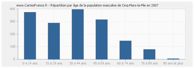 Répartition par âge de la population masculine de Cinq-Mars-la-Pile en 2007