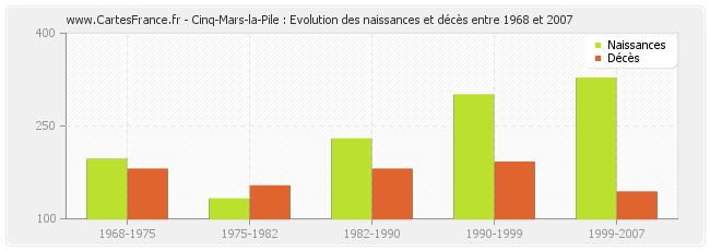 Cinq-Mars-la-Pile : Evolution des naissances et décès entre 1968 et 2007
