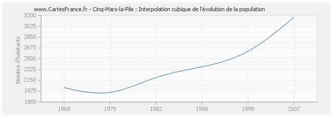 Cinq-Mars-la-Pile : Interpolation cubique de l'évolution de la population