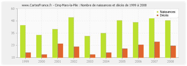 Cinq-Mars-la-Pile : Nombre de naissances et décès de 1999 à 2008