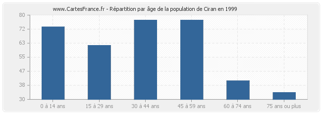 Répartition par âge de la population de Ciran en 1999